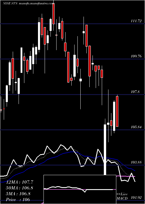  Daily chart StantecInc