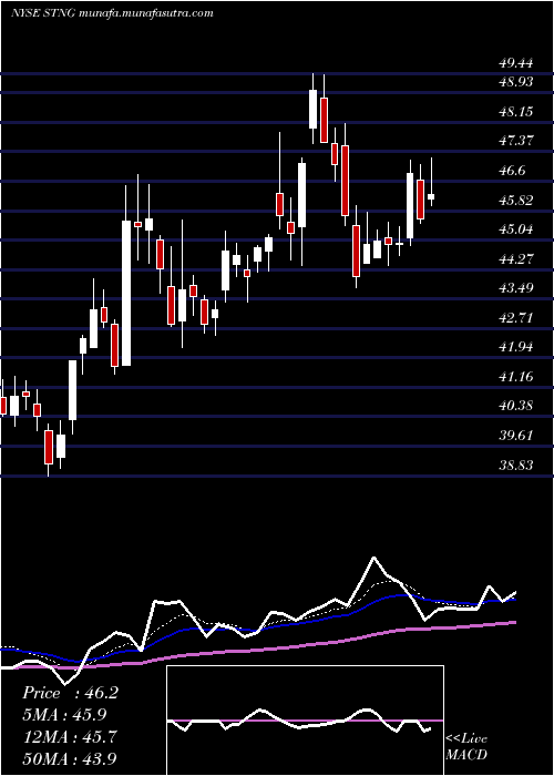  Daily chart ScorpioTankers