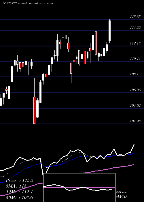  Daily chart StateStreet