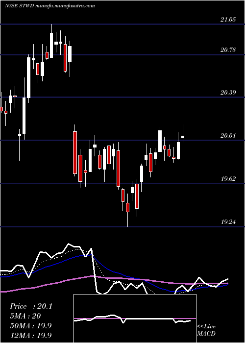  Daily chart StarwoodProperty