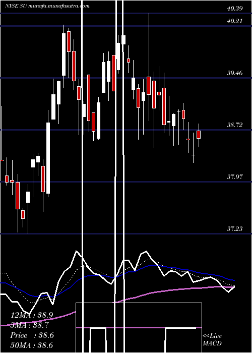  Daily chart SuncorEnergy