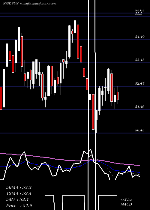  Daily chart SunocoLp