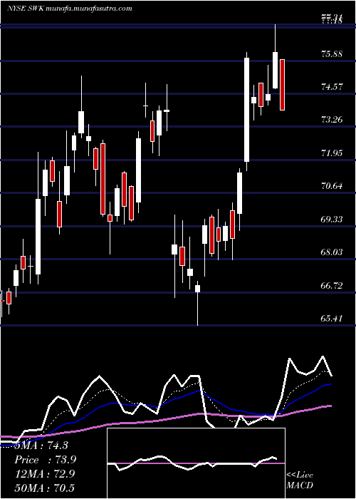  Daily chart StanleyBlack