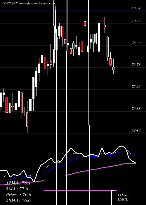  Daily chart SouthwestGas
