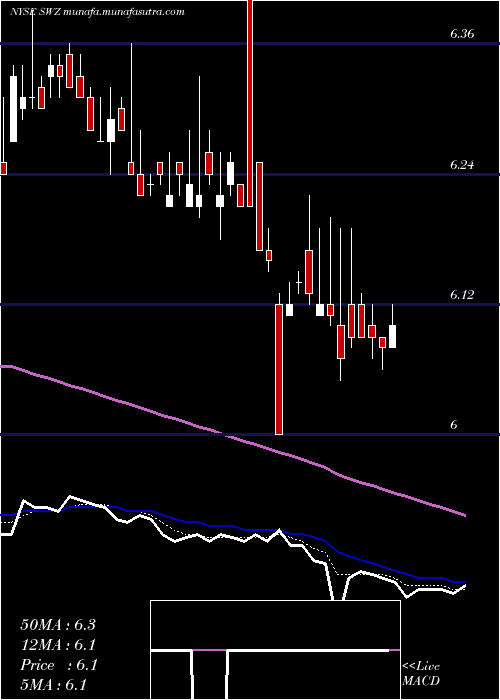  Daily chart SwissHelvetia