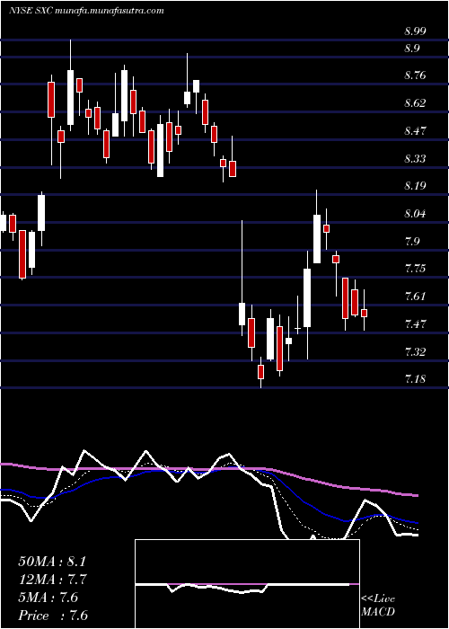  Daily chart SuncokeEnergy