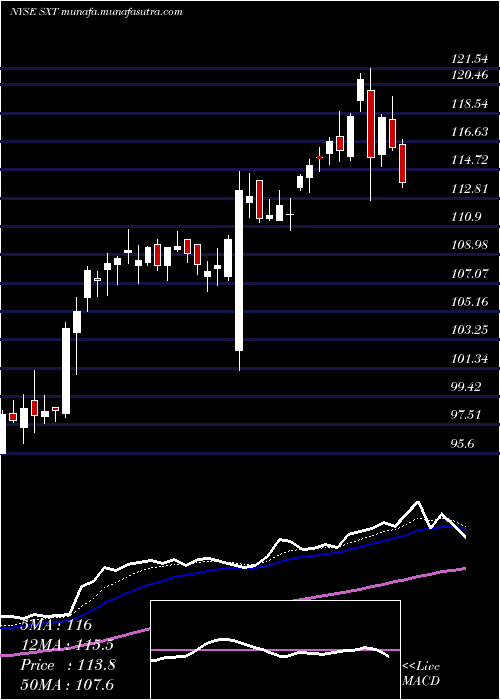  Daily chart SensientTechnologies