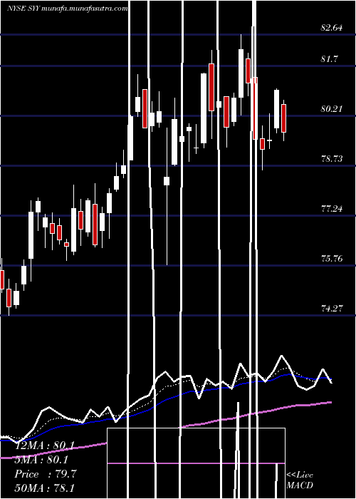  Daily chart SyscoCorporation