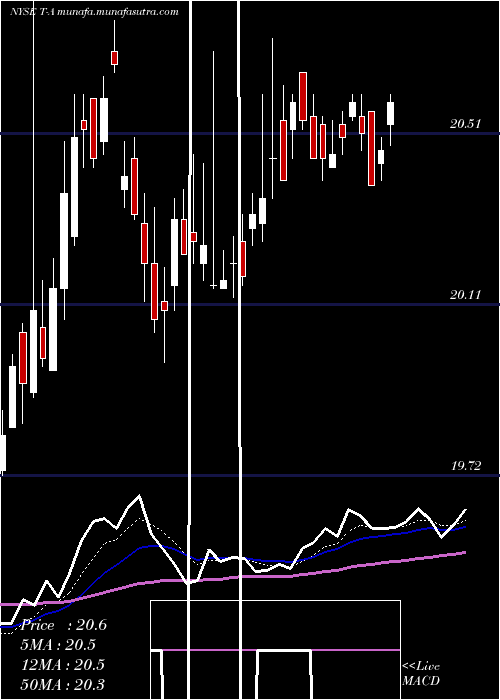  Daily chart AtT