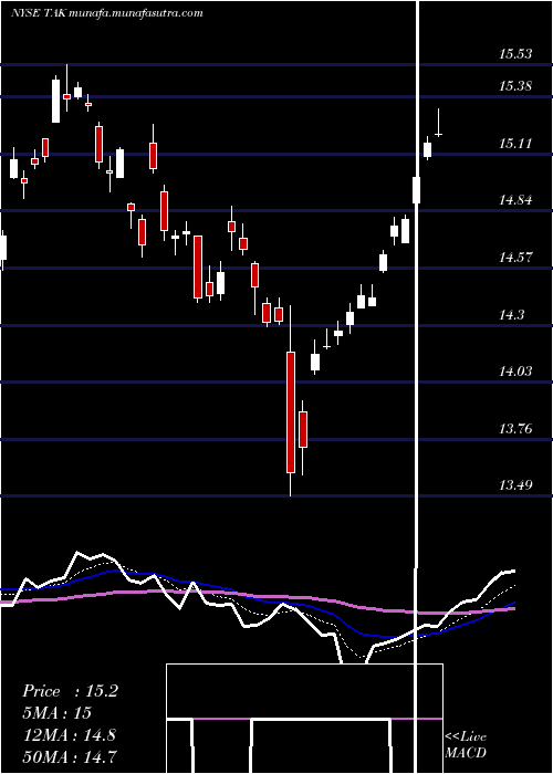  Daily chart TakedaPharmaceutical