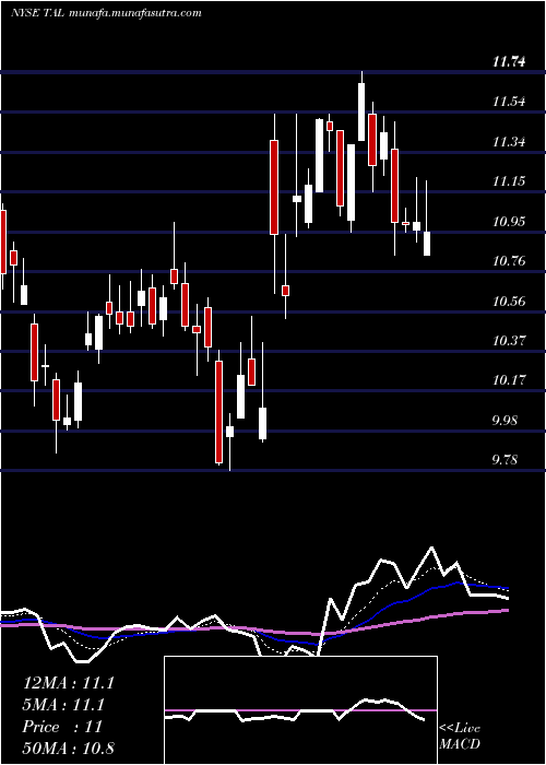  Daily chart TalEducation