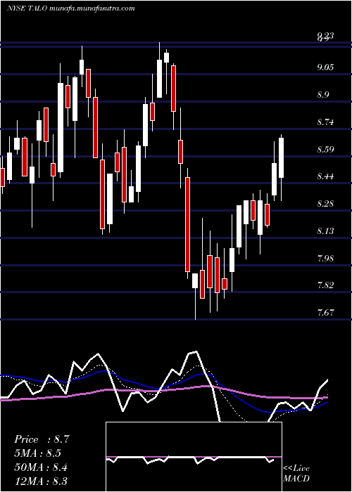  Daily chart TalosEnergy