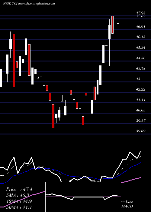  Daily chart TranscontinentalRealty