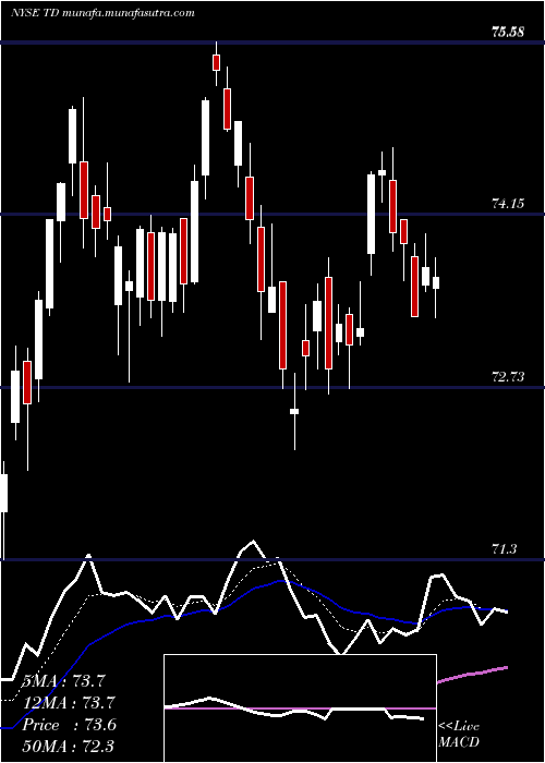  Daily chart TorontoDominion
