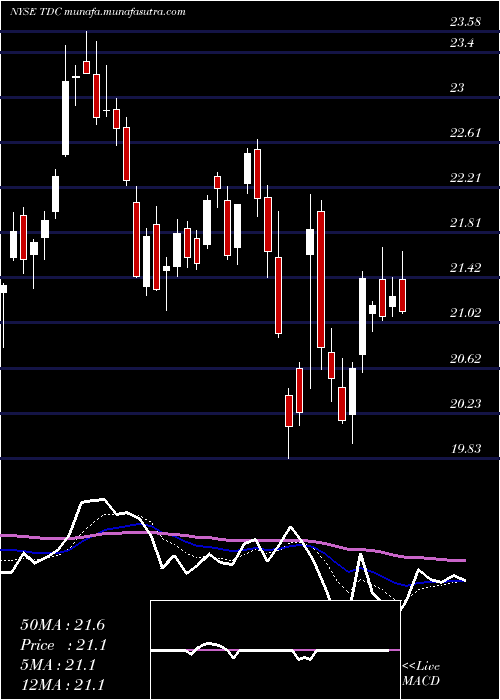  Daily chart TeradataCorporation
