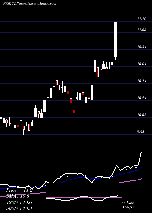  Daily chart TempletonDragon