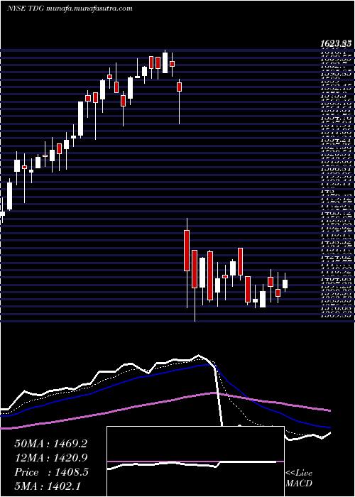  Daily chart TransdigmGroup