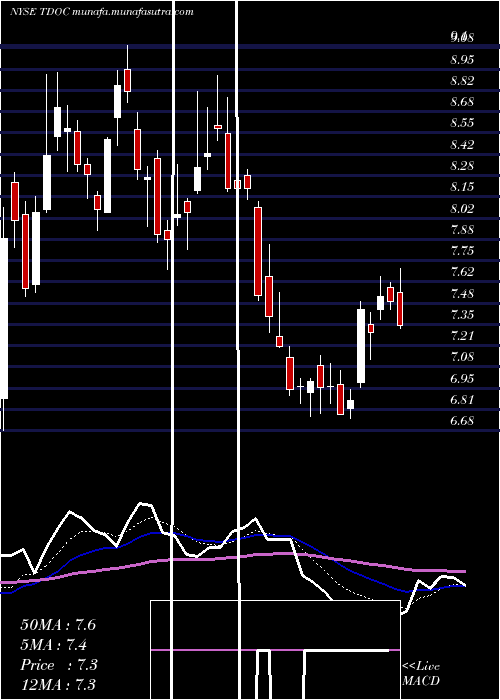  Daily chart TeladocHealth