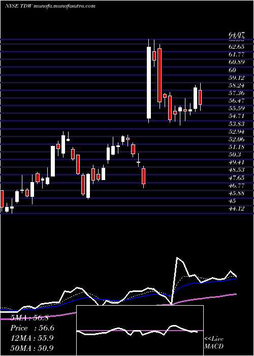  Daily chart TidewaterInc