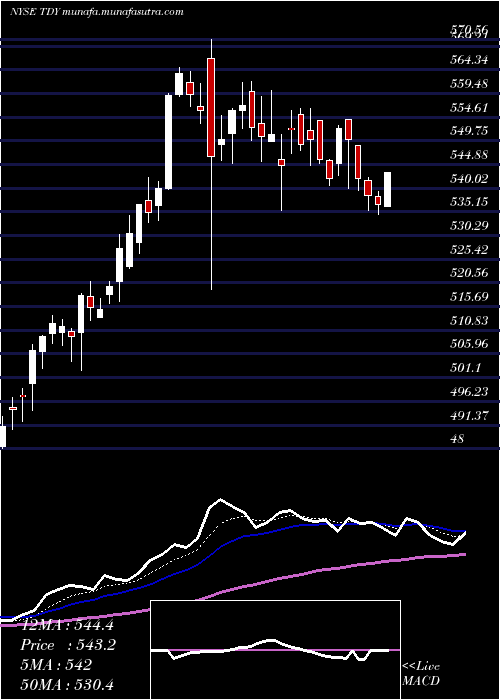  Daily chart TeledyneTechnologies