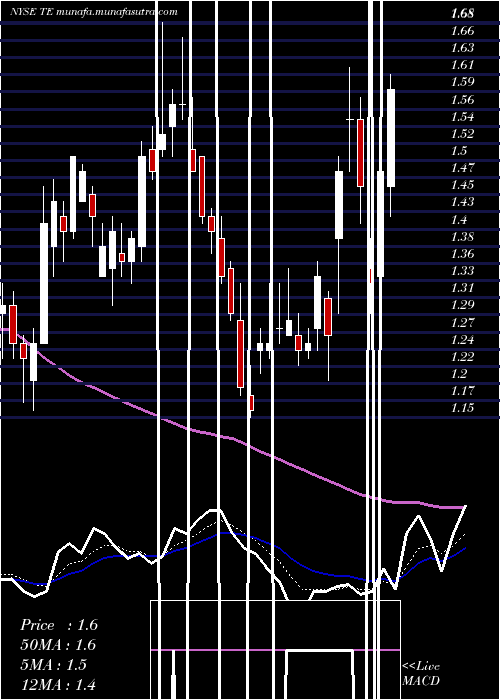  Daily chart TecoEnergy