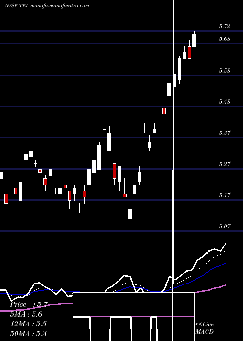  Daily chart TelefonicaSa