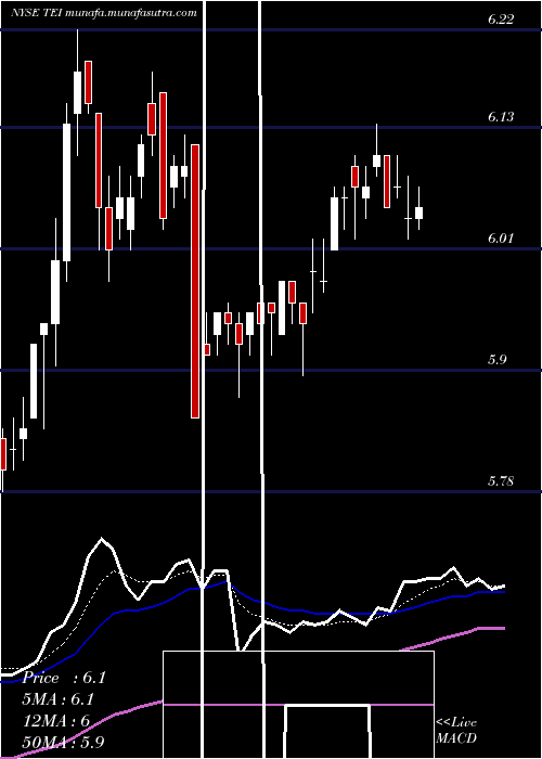  Daily chart TempletonEmerging
