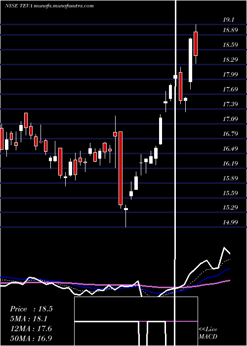  Daily chart TevaPharmaceutical