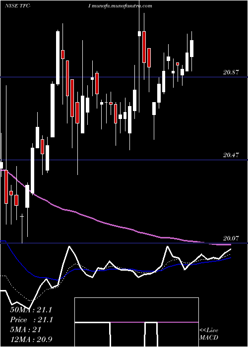  Daily chart TruistFinancial