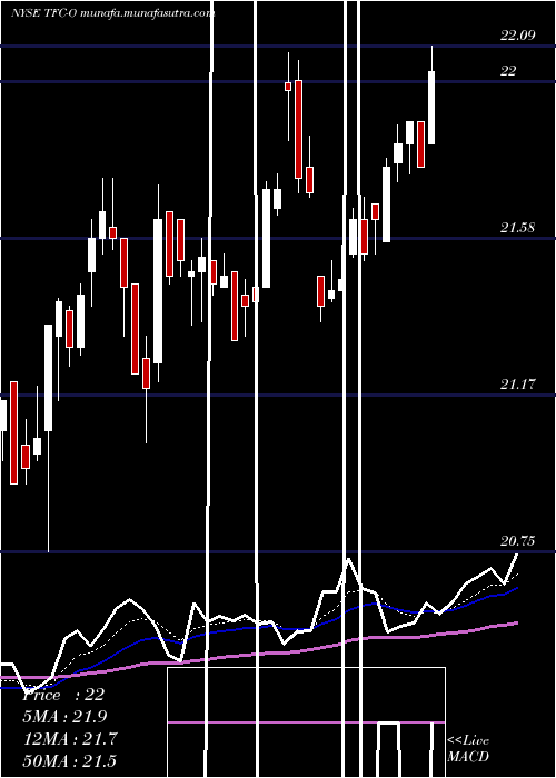  Daily chart TruistFinancial