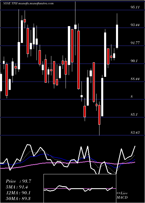  Daily chart TfiInternational