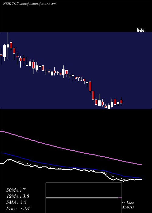  Daily chart TallgrassEnergy