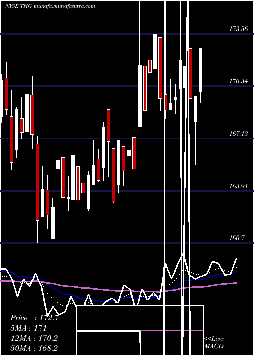  Daily chart HanoverInsurance