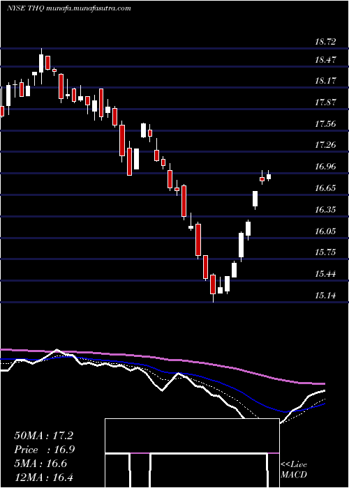  Daily chart TeklaHealthcare