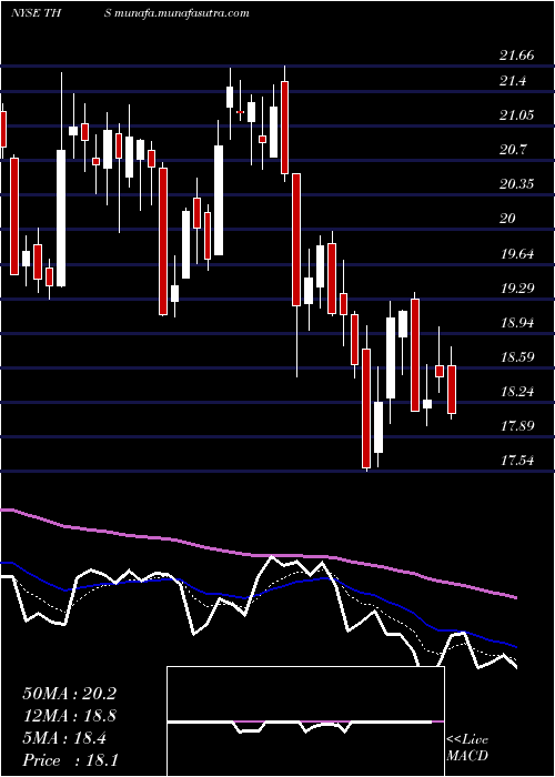  Daily chart TreehouseFoods