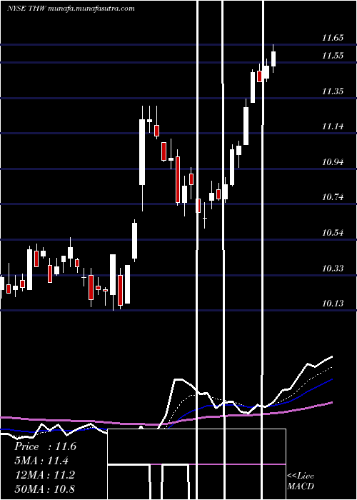  Daily chart TeklaWorld