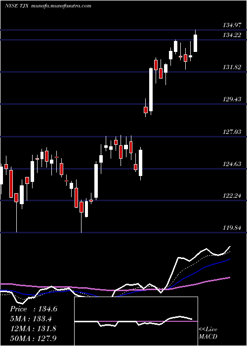 Daily chart TjxCompanies