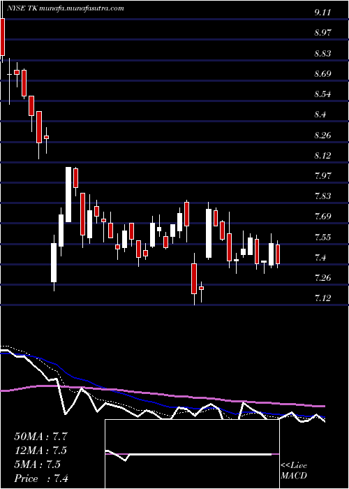  Daily chart TeekayCorporation