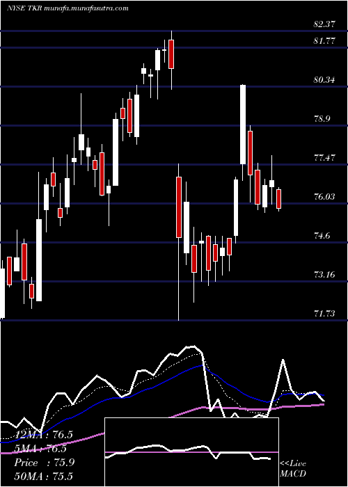  Daily chart TimkenCompany