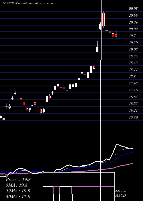  Daily chart PtTelekomunikasi
