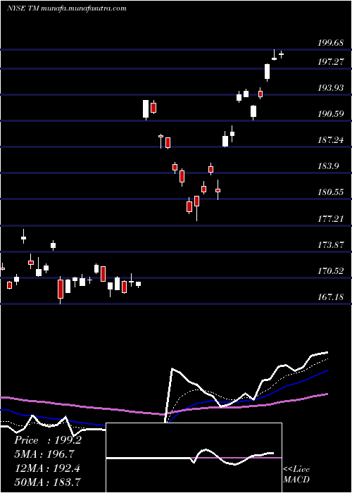  Daily chart ToyotaMotor