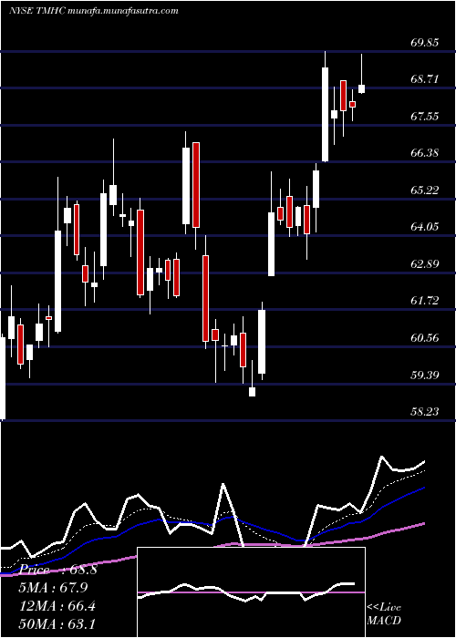  Daily chart TaylorMorrison