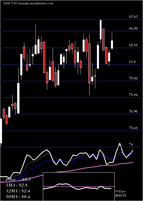  Daily chart TennantCompany