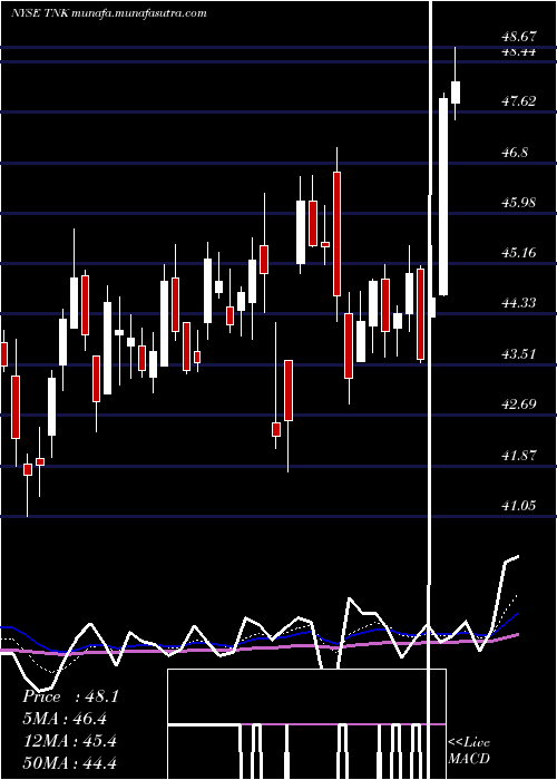  Daily chart TeekayTankers