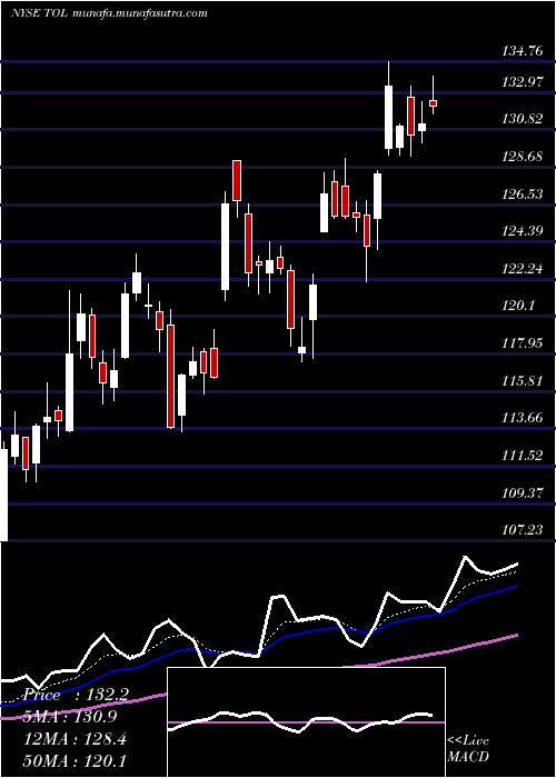  Daily chart TollBrothers