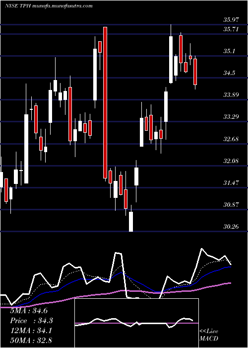  Daily chart TriPointe