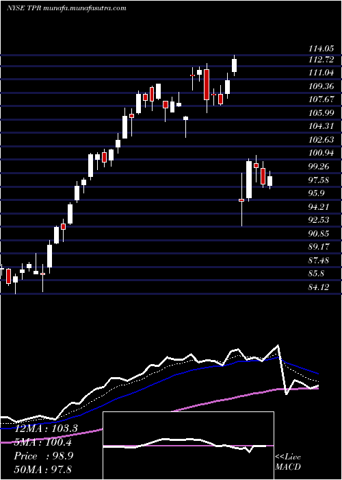  Daily chart TapestryInc