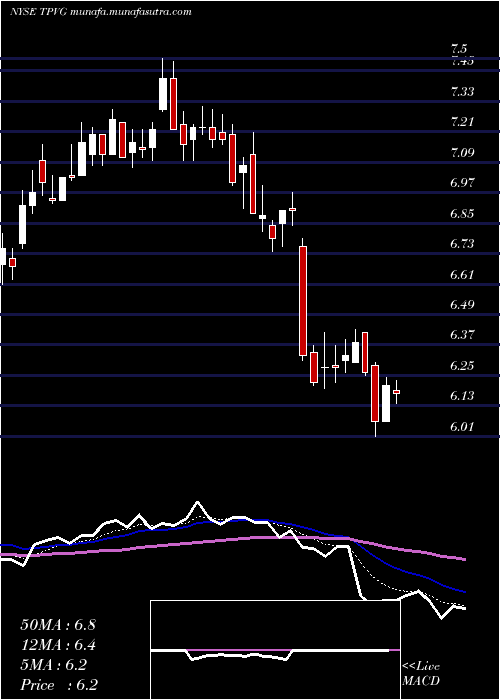  Daily chart TriplepointVenture