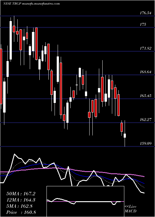  Daily chart TargaResources