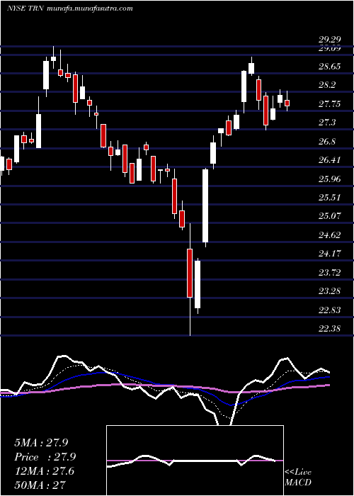  Daily chart TrinityIndustries